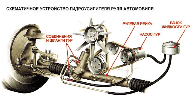 Диагностика неисправностей и ремонт гидроусилителя руля своими руками Диагностика неисправностей и ремонт гидроусилителя руля своими руками