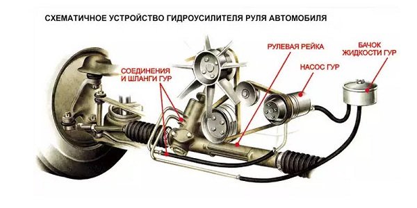 Какую жидкость заливать для гидроусилителя руля и как это делать правильно? Какую жидкость заливать для гидроусилителя руля и как это делать правильно?