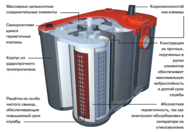 Описание аккумуляторов для автомобиля: как устроены, какие бывают, какие лучше? Описание аккумуляторов для автомобиля: как устроены, какие бывают, какие лучше?