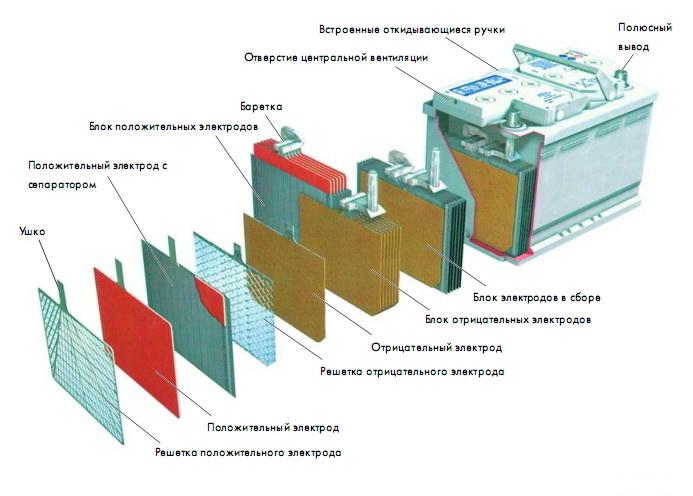 Описание, какой аккумулятор лучше для автомобиля: выбор, марки, фото и отзывы Описание, какой аккумулятор лучше для автомобиля: выбор, марки, фото и отзывы