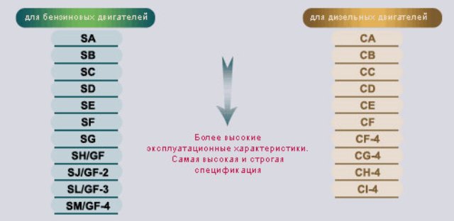 Классификация особенностей моторных масел: отзывы, фото и видео Классификация особенностей моторных масел: отзывы, фото и видео